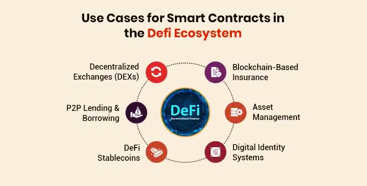 Smart Contract Use Cases
