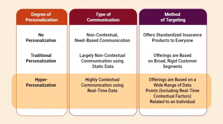 Hyper-Personalization vs Traditional Personalization