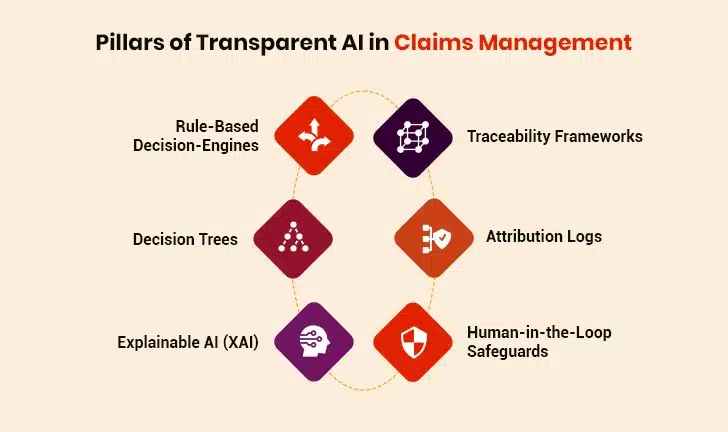 Pillars of Transparent AI in Claim