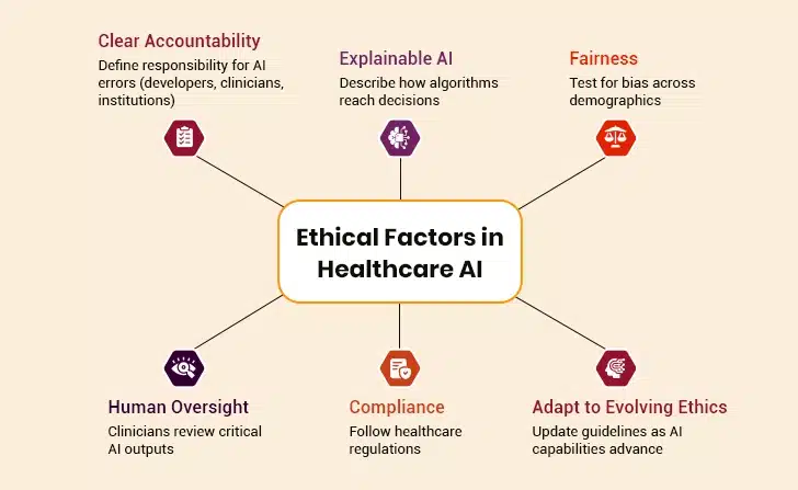 Ethical Factor in Healthcare AI