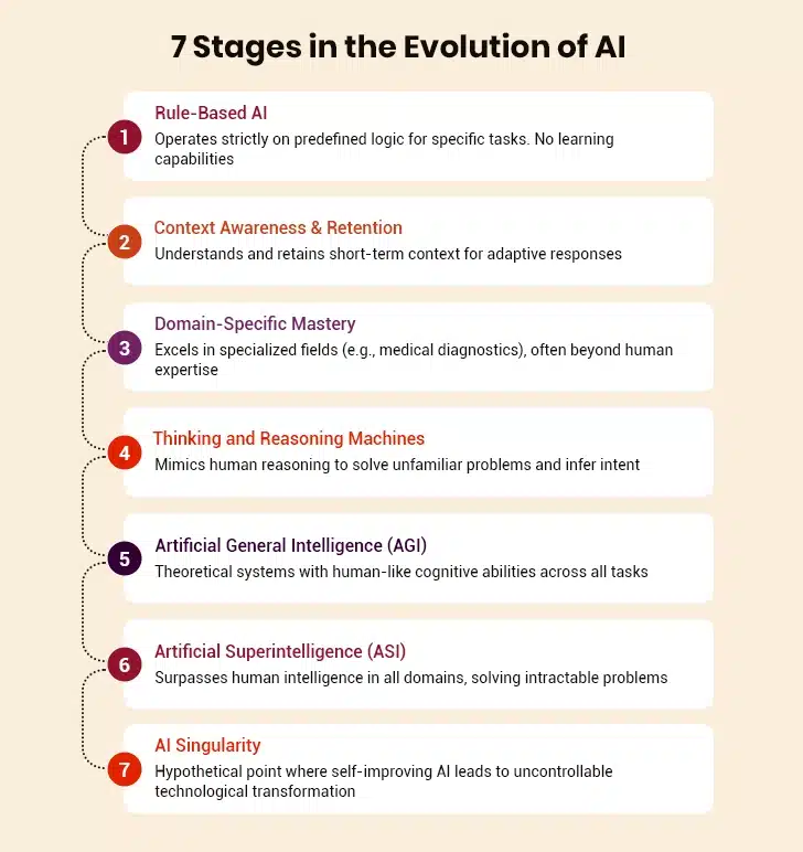 7 stages of AI evolution