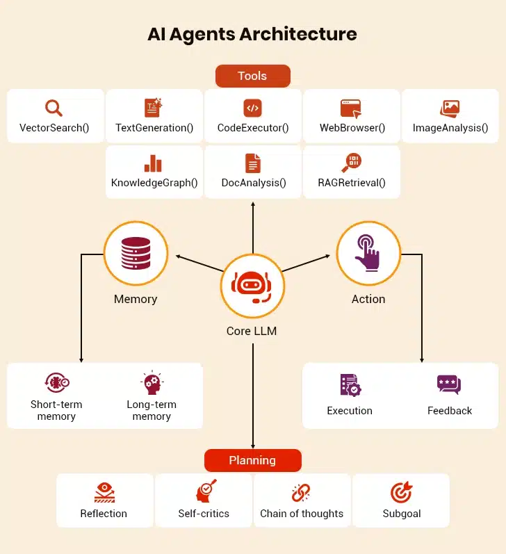 AI in insurance architecture