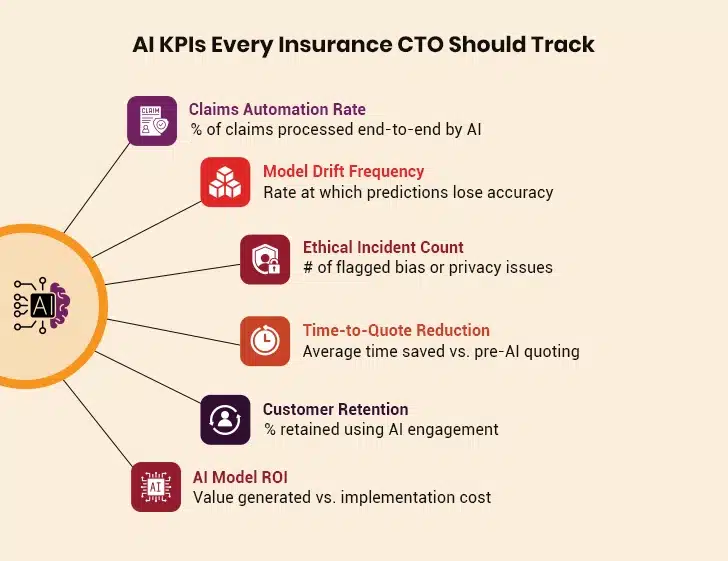 AI KPIs Insurance CTO