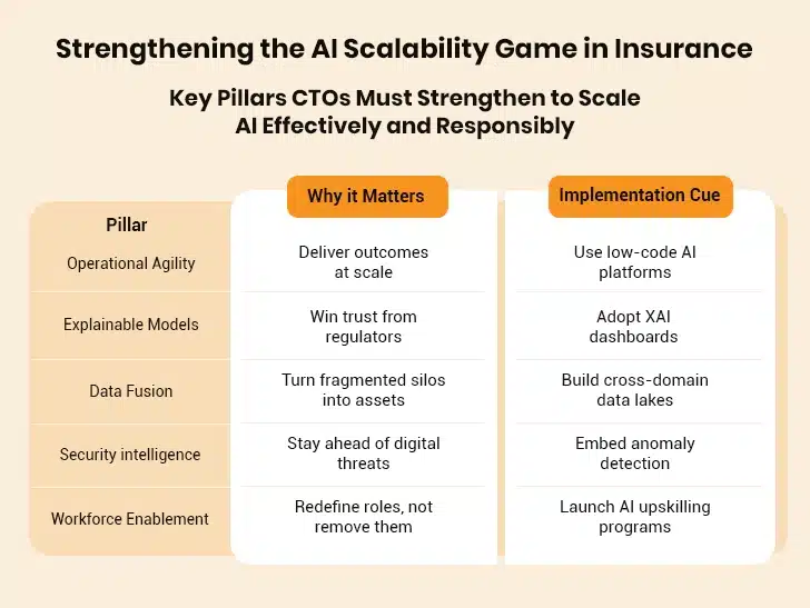 AI Scalability in Insurance