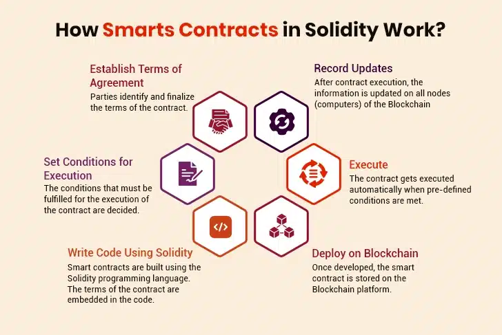 B2B Agreements
