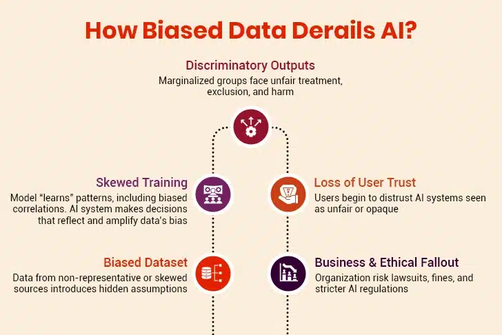 How Biased Data Derails AI?