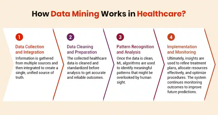 data mining works in healthcare