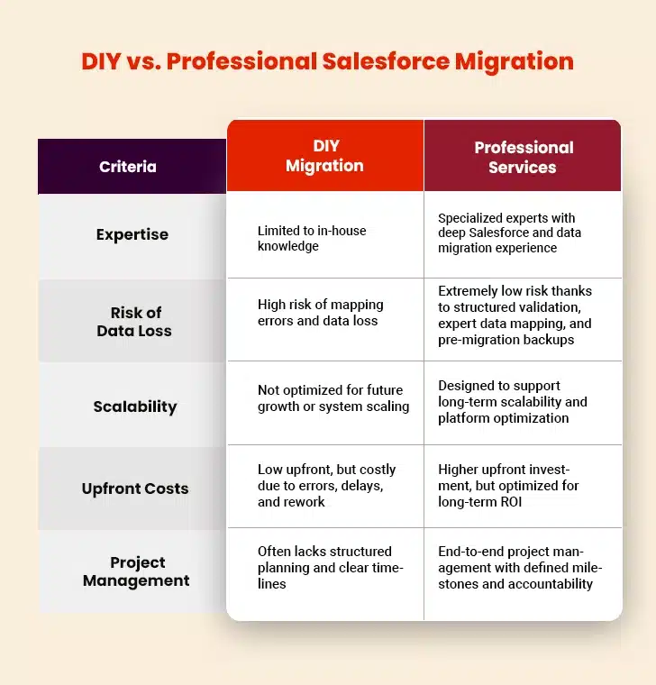 DIY vs Salesforce migration