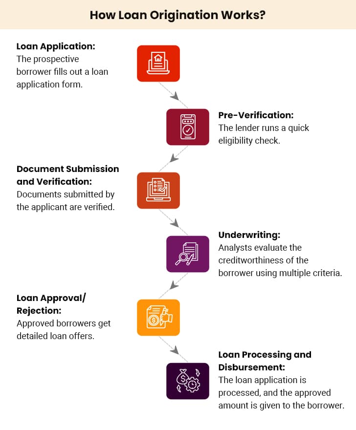 How Loan Origination Works