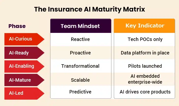 Insurance AI Maturity Matrix