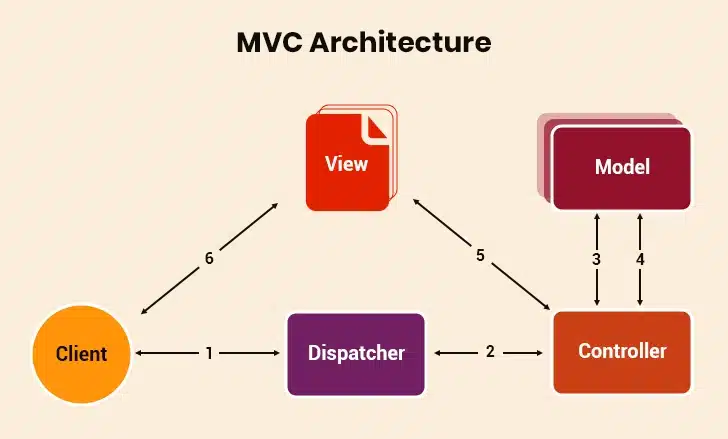 MVC Architecture