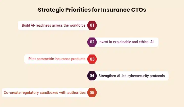 Strategic Priorities for Insurance CTOs