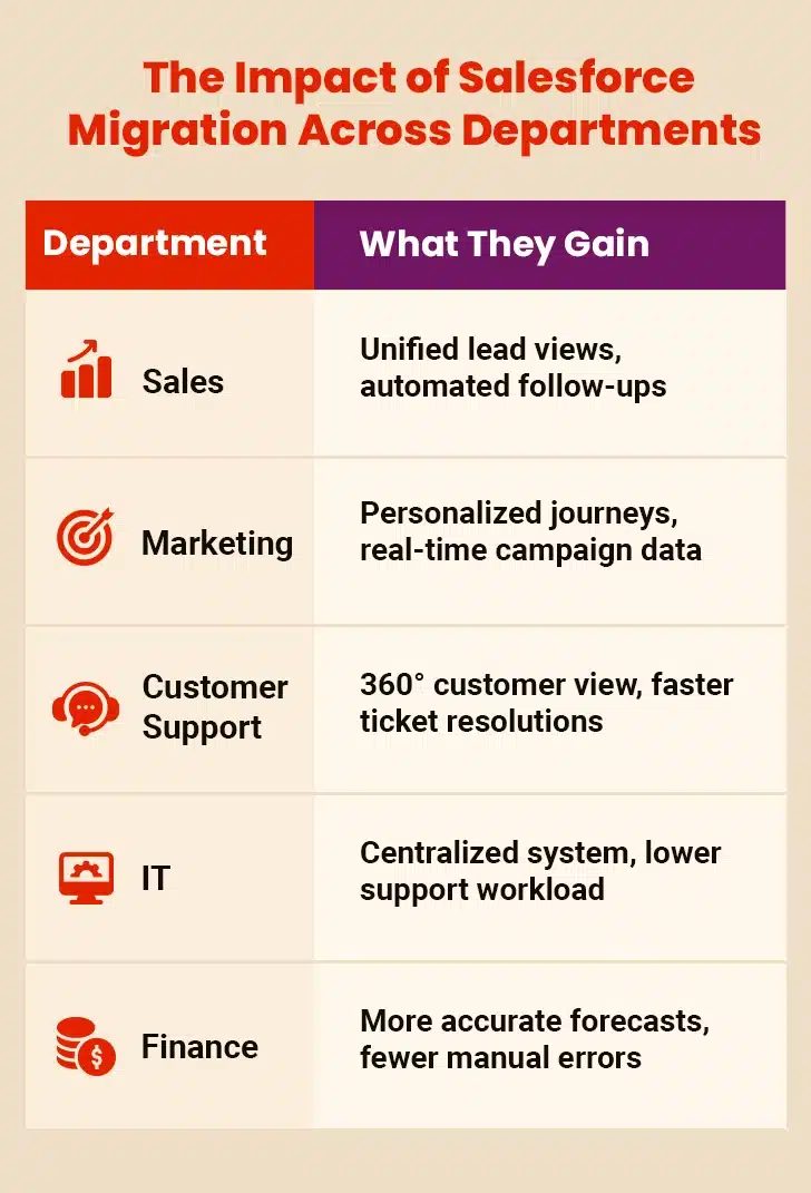 salesforce migration across department