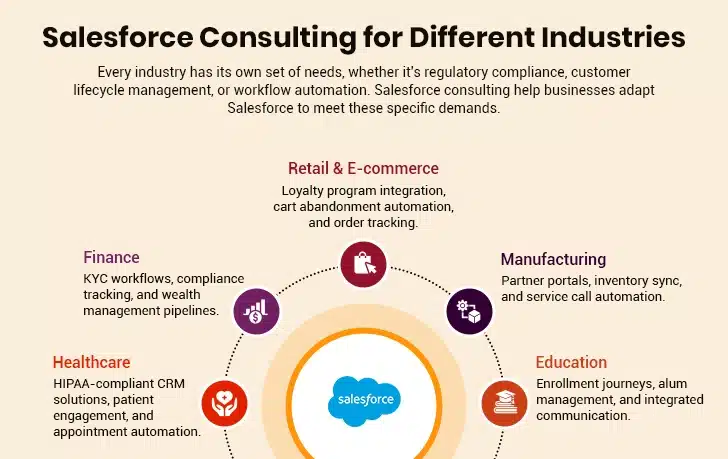 salesforce consulting for industries