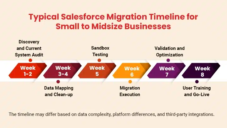 typical salesforce migration