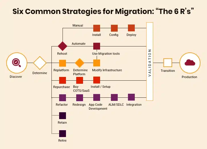 Common AWS Migration Strategies