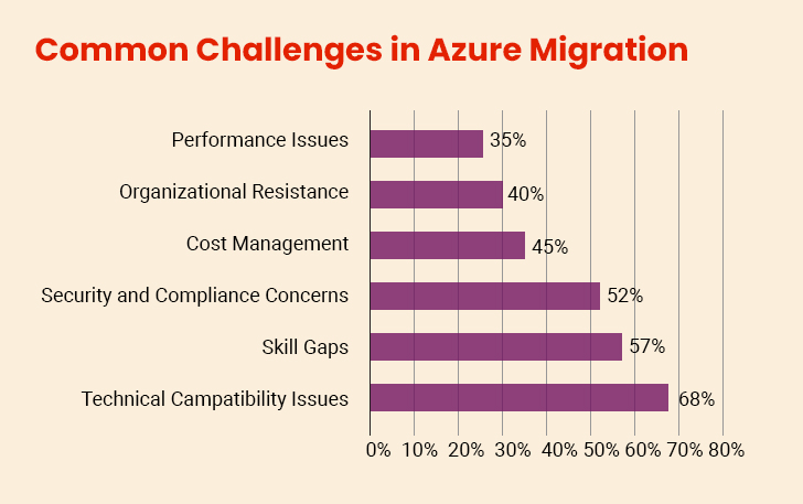 Common Challenges in Azure Migration
