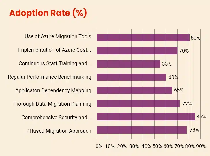 Azure Migration Evaluation