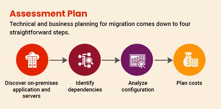 Business Planning for Migration