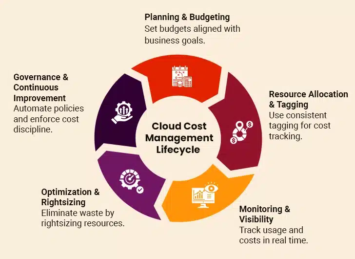Cloud Cost Management Lifecycle