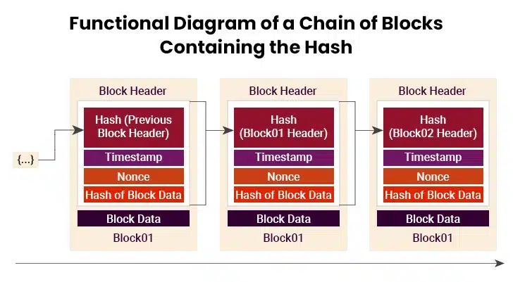 Cryptographic Hash