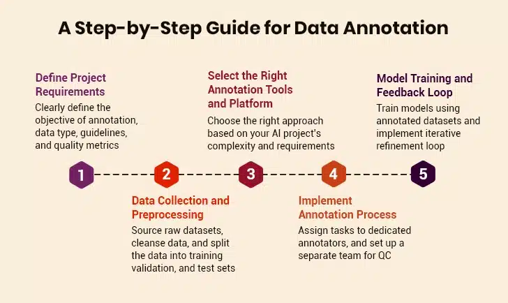 How Data Annotation Works