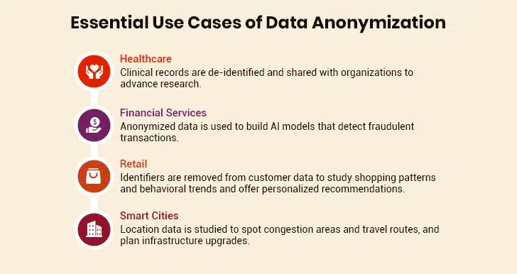 Use Cases of Data Anonymization