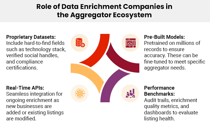 Data Enrichment in Aggregator Ecosystem