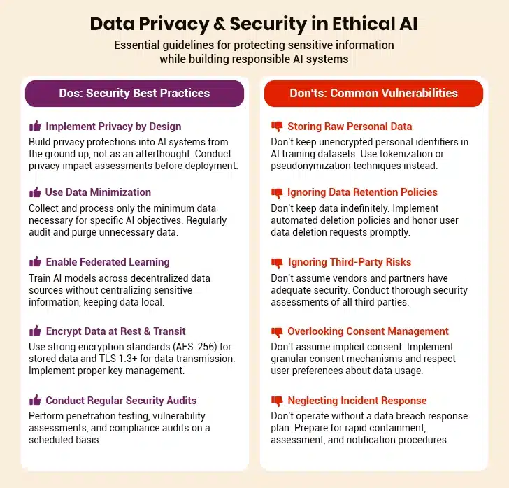 Ethical AI data Privacy Security