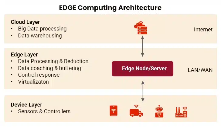 Edge Computing Integration
