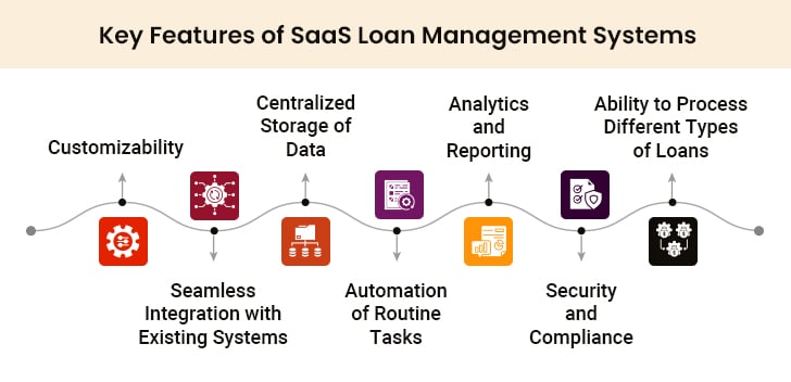 features of saas loan management systems