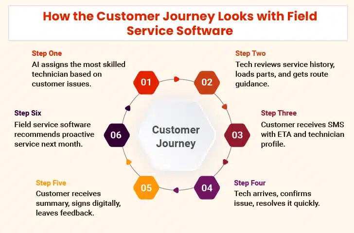 field services software journey