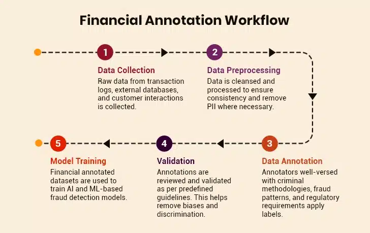 Financial Annotation Workflow