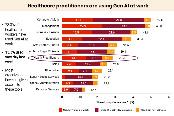Health Practitioner Using Gen AI at Work