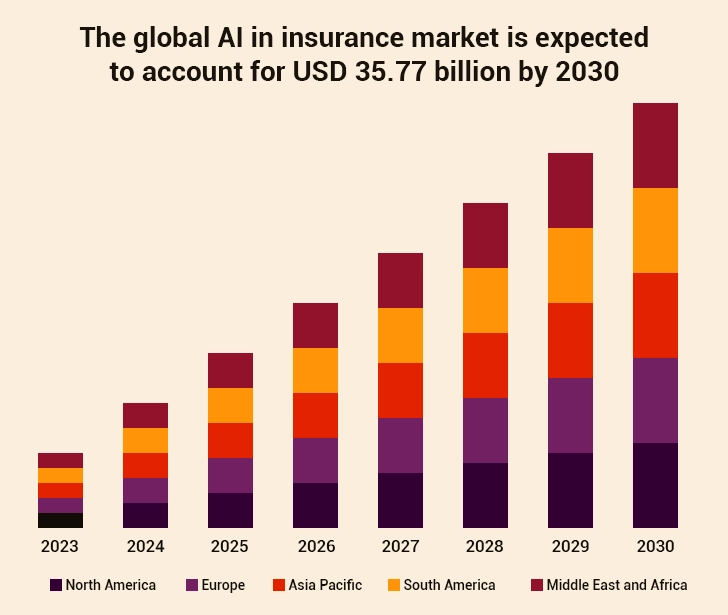 global ai in insurance market