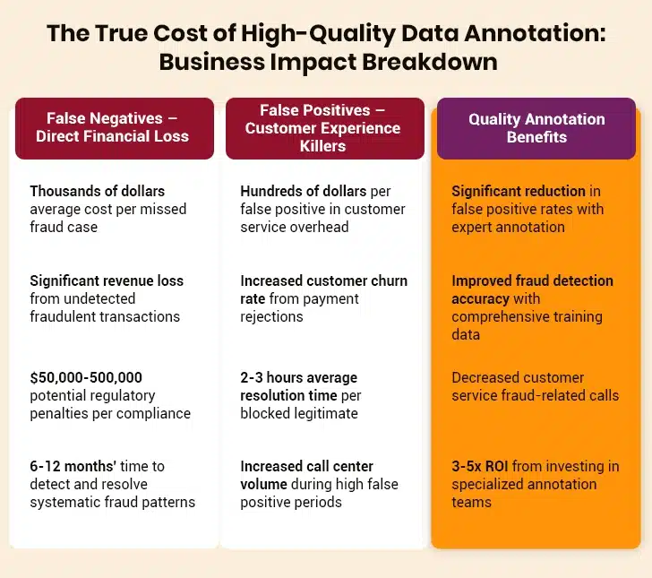 Cost and impact of high-quality data annotation