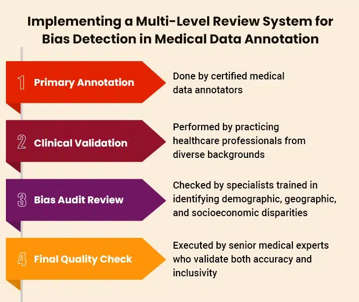 medical data annotation bias