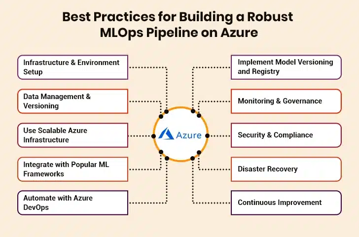Best Practices for Robust MLOps on Azure