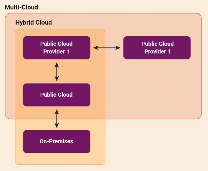 Multi-Cloud & Hybrid Cloud Strategies