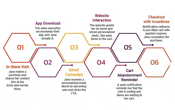 Power of Salesforce Marketing Cloud