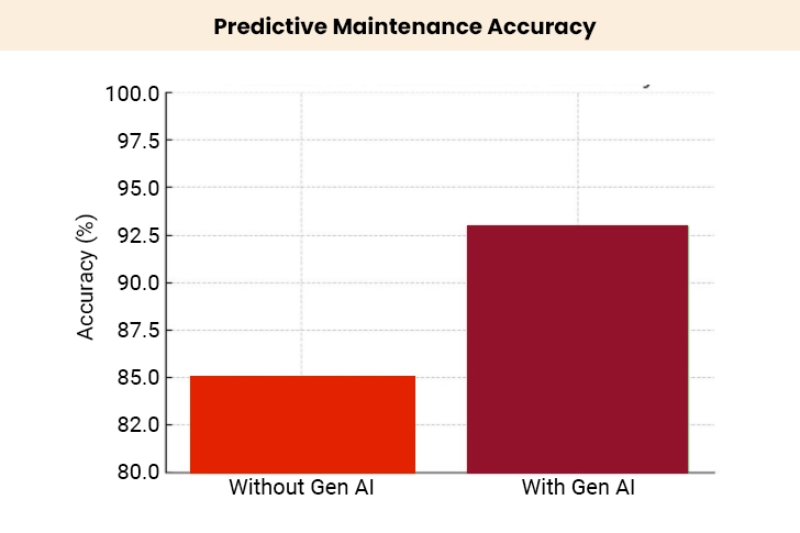 Predictive Maintenance Accuracy