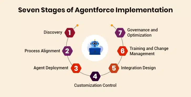 Salesforce Agentforce Implementation Stages