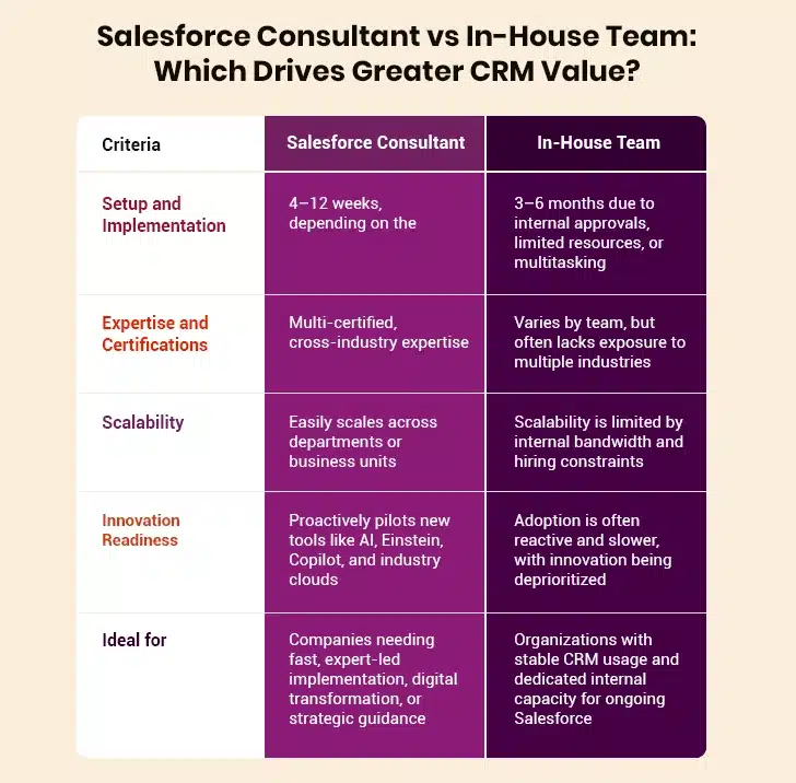 salesforce consultant vs in house team