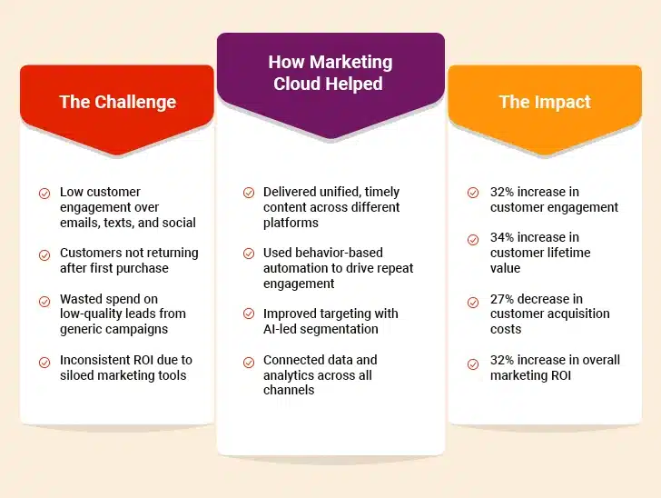 Salesforce Marketing Cloud Engagement