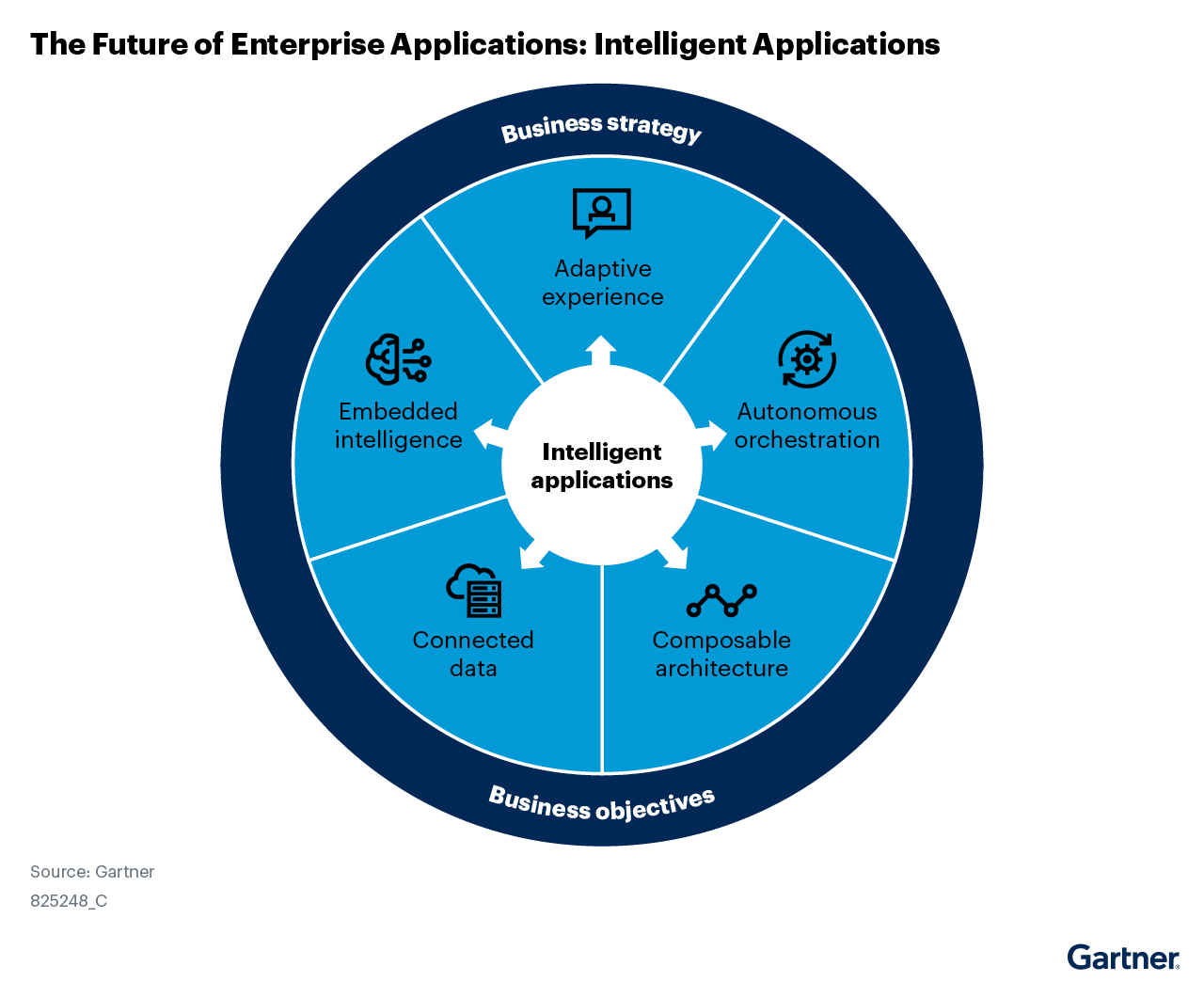 Characteristics of Intelligent Applications