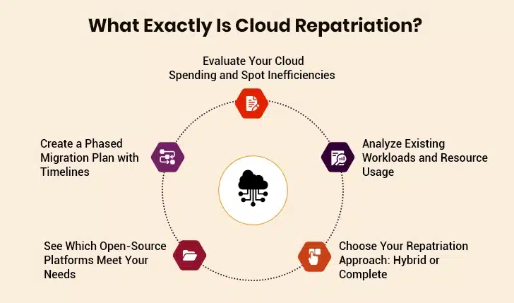Cloud Repatriation Process