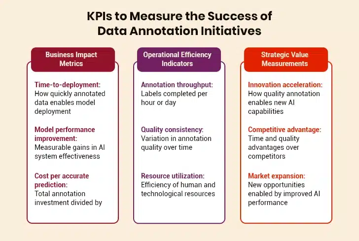 KPIs for evaluating data annotation performance
