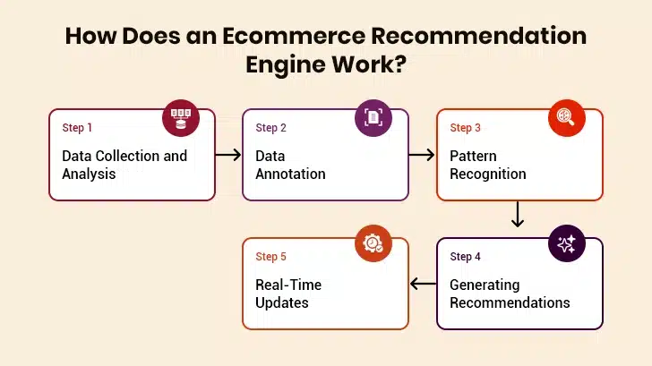 ecommerce recommendation engine