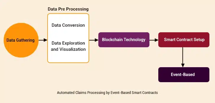Event Based Smart Contracts