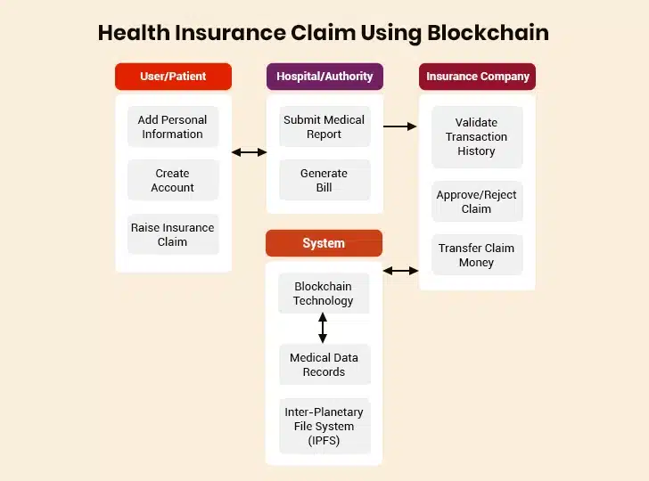 Insurance Claims